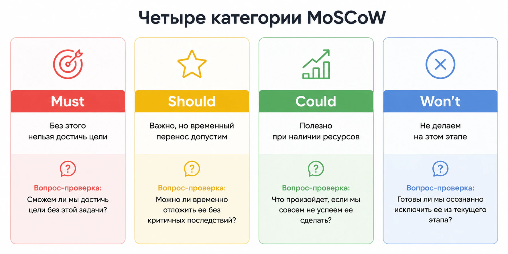 Категории MoSCoW